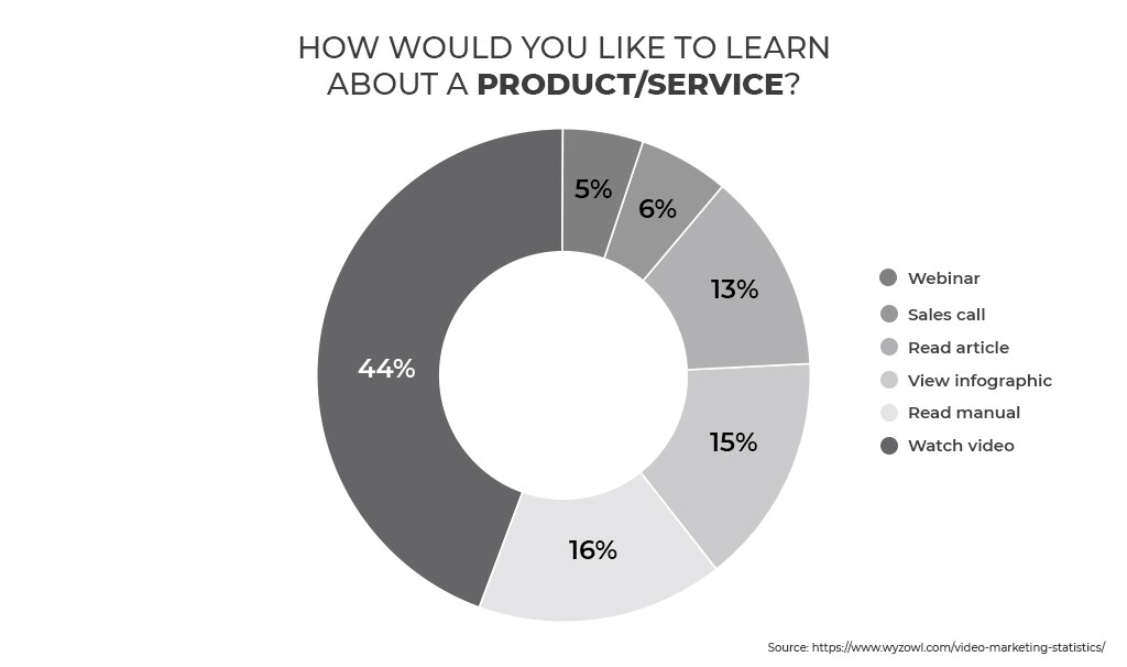 learn about product and services