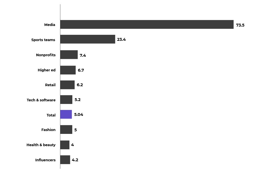 Facebook on a weekly average