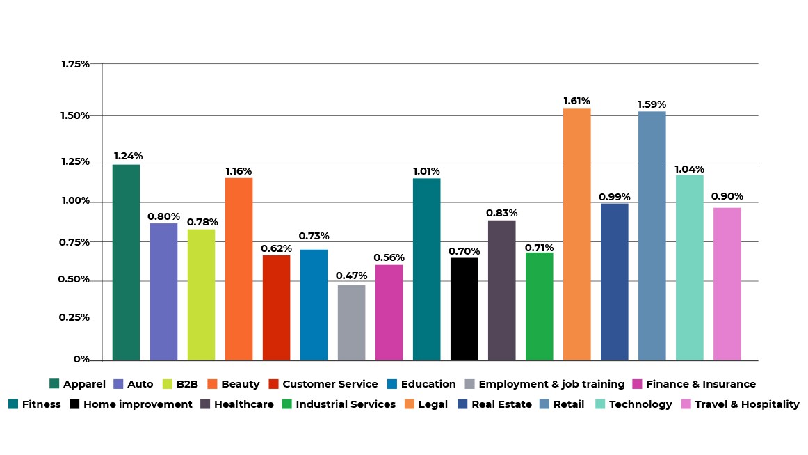 average Click Through Rate