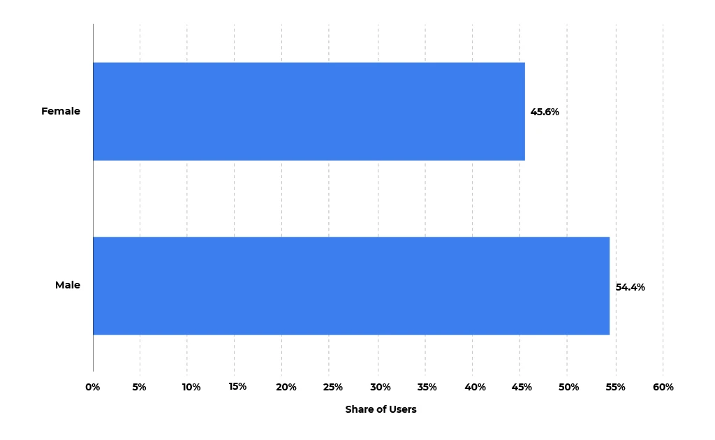 male viewers lead on youtube