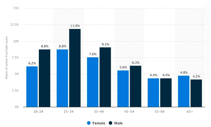 youtube demographics age