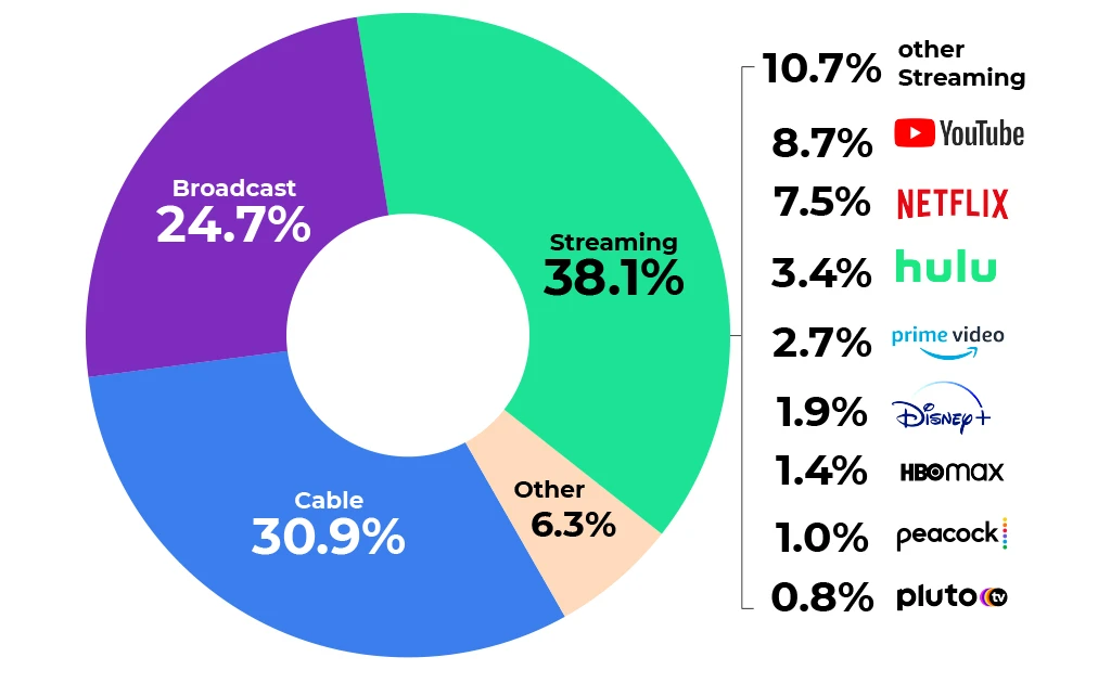 youtube steals the show 8.7 percent of tv time