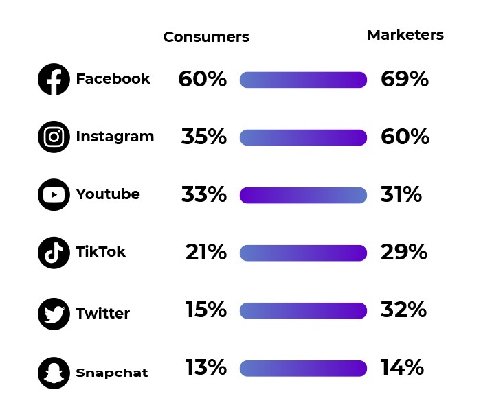customer service through the platform