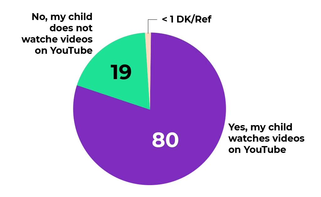 youtube booms with kids 80 percent of parents allow watching